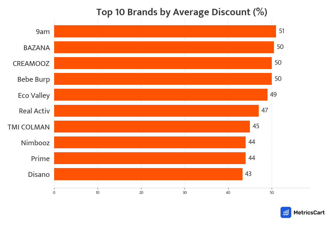 Chart showing top 10 brands by average discount for Cereals and Breakfast on Swiggy Instamart