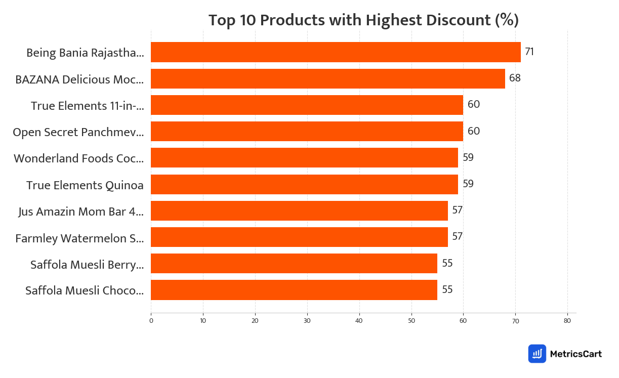 Chart showing top 10 products with the highest discount for Cereals and Breakfast on Swiggy Instamart