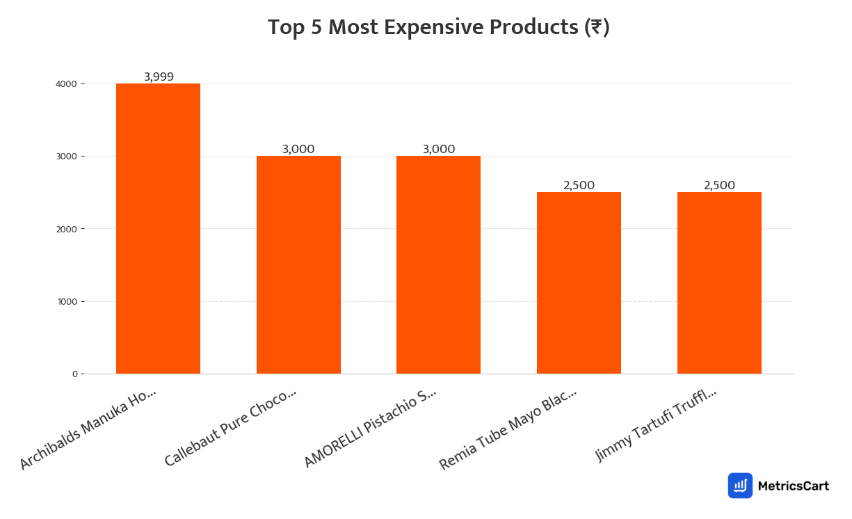 Chart showing the top 5 most expensive products for Cereals and Breakfast on Swiggy Instamart