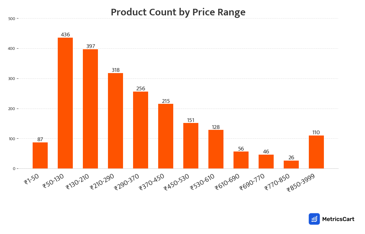 Chart showing product count by price range for Cereals and Breakfast on Swiggy Instamart