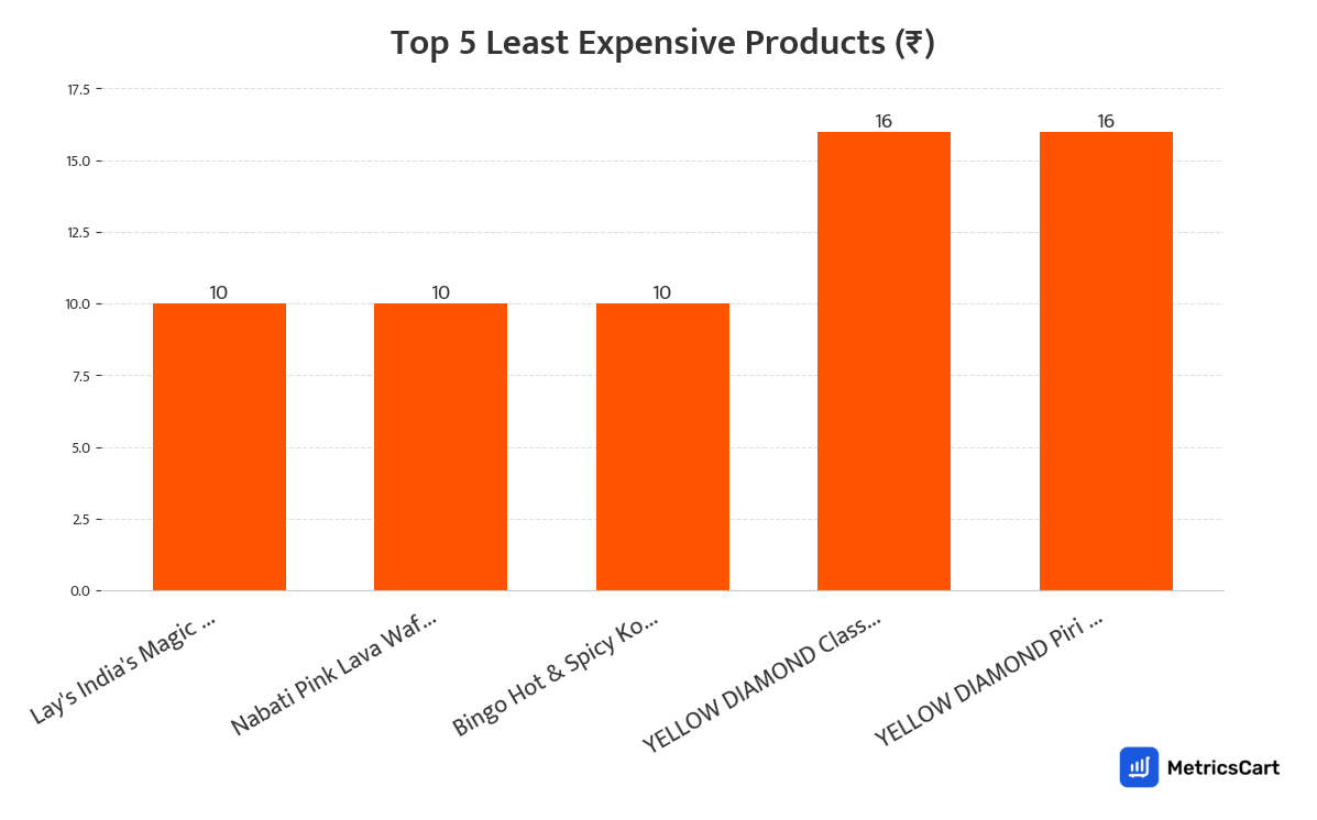 Chart showing the top 5 least expensive products for Chips and Namkeens on Swiggy Instamart