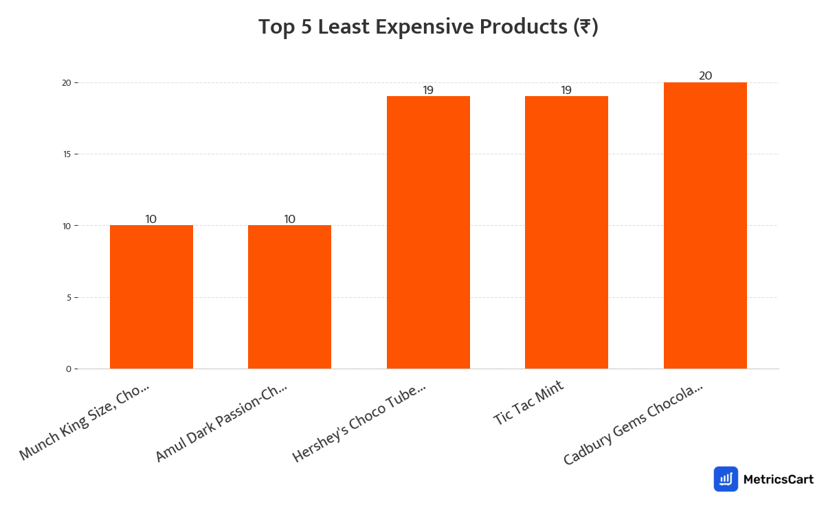 Chart showing the top 5 least expensive products for Chocolates on Swiggy Instamart