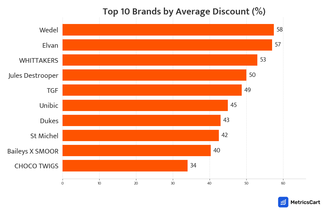 Chart showing top 10 brands by average discount for Chocolates on Swiggy Instamart