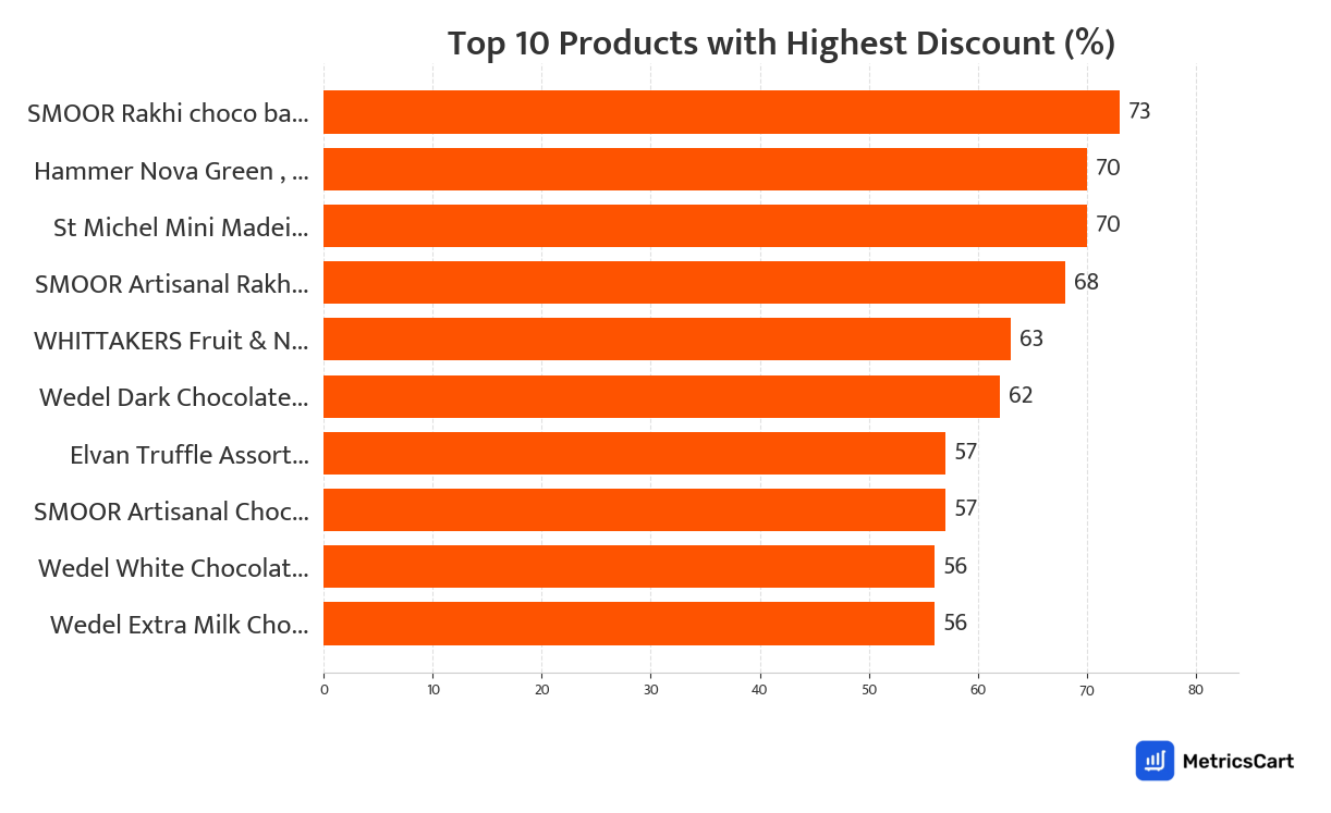 Chart showing top 10 products with the highest discount for Chocolates on Swiggy Instamart