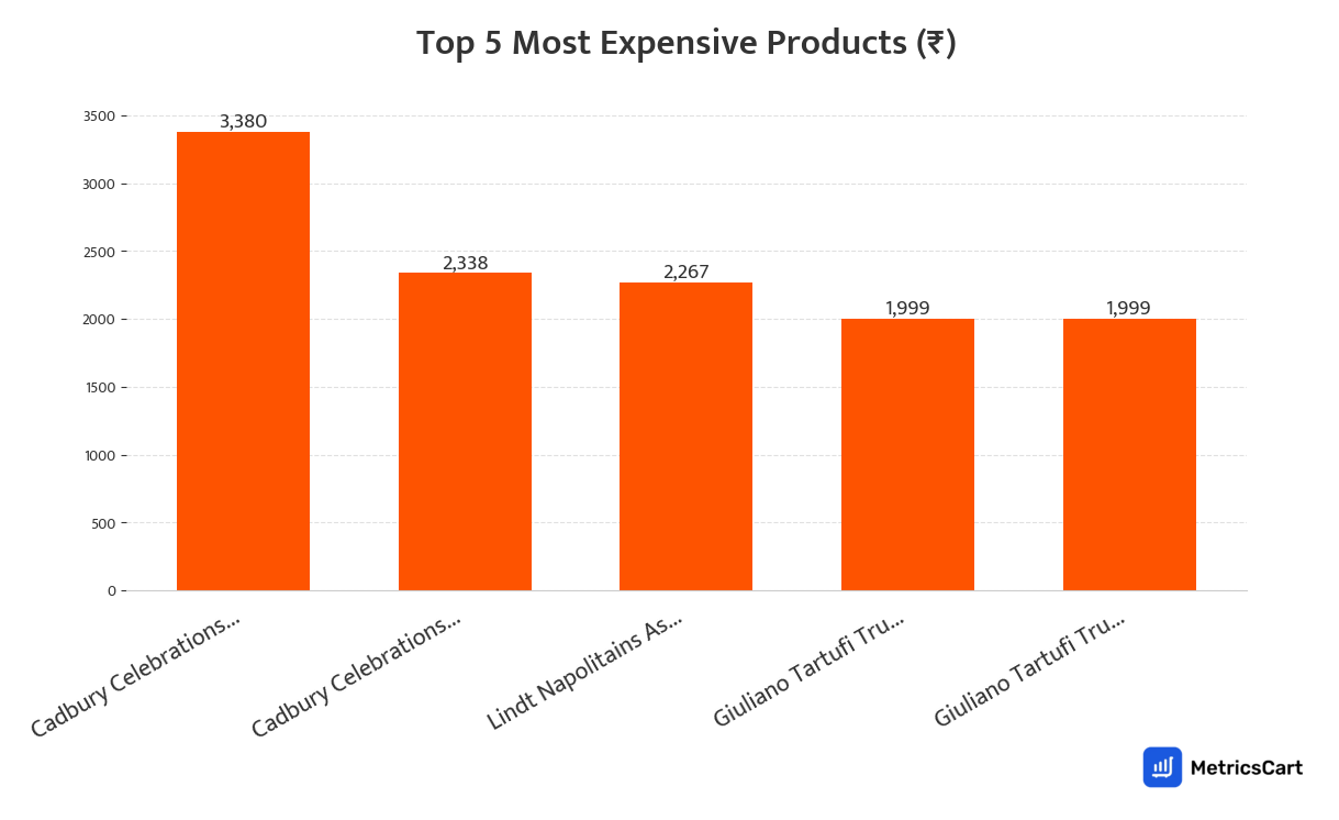 Chart showing the top 5 most expensive products for Chocolates on Swiggy Instamart