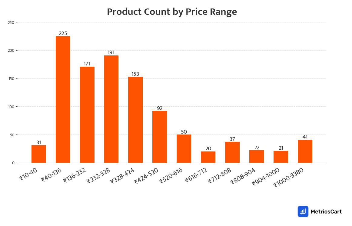 Chart showing product count by price range for Chocolates on Swiggy Instamart