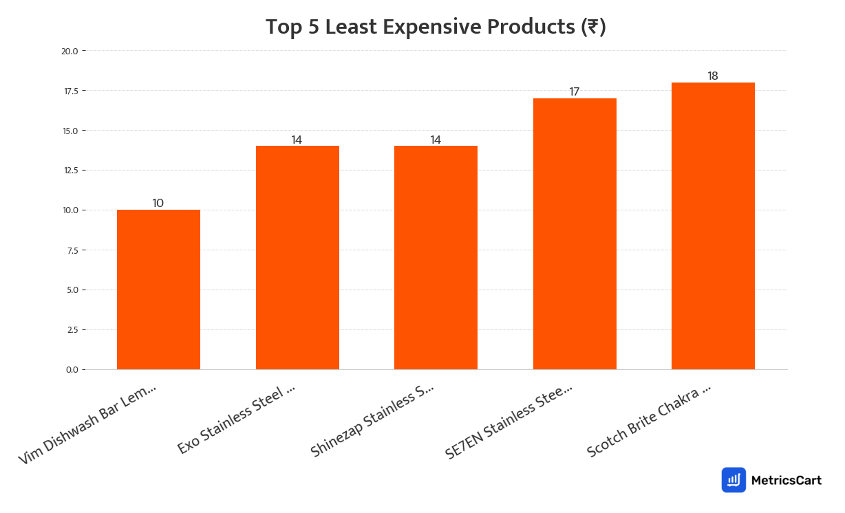 Chart showing the top 5 least expensive products for Cleaning Essentials on Swiggy Instamart