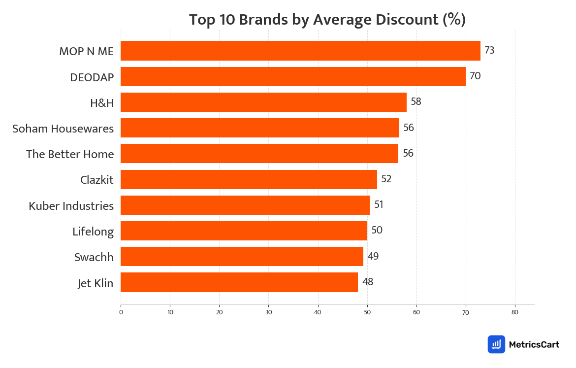 Chart showing top 10 brands by average discount for Cleaning Essentials on Swiggy Instamart