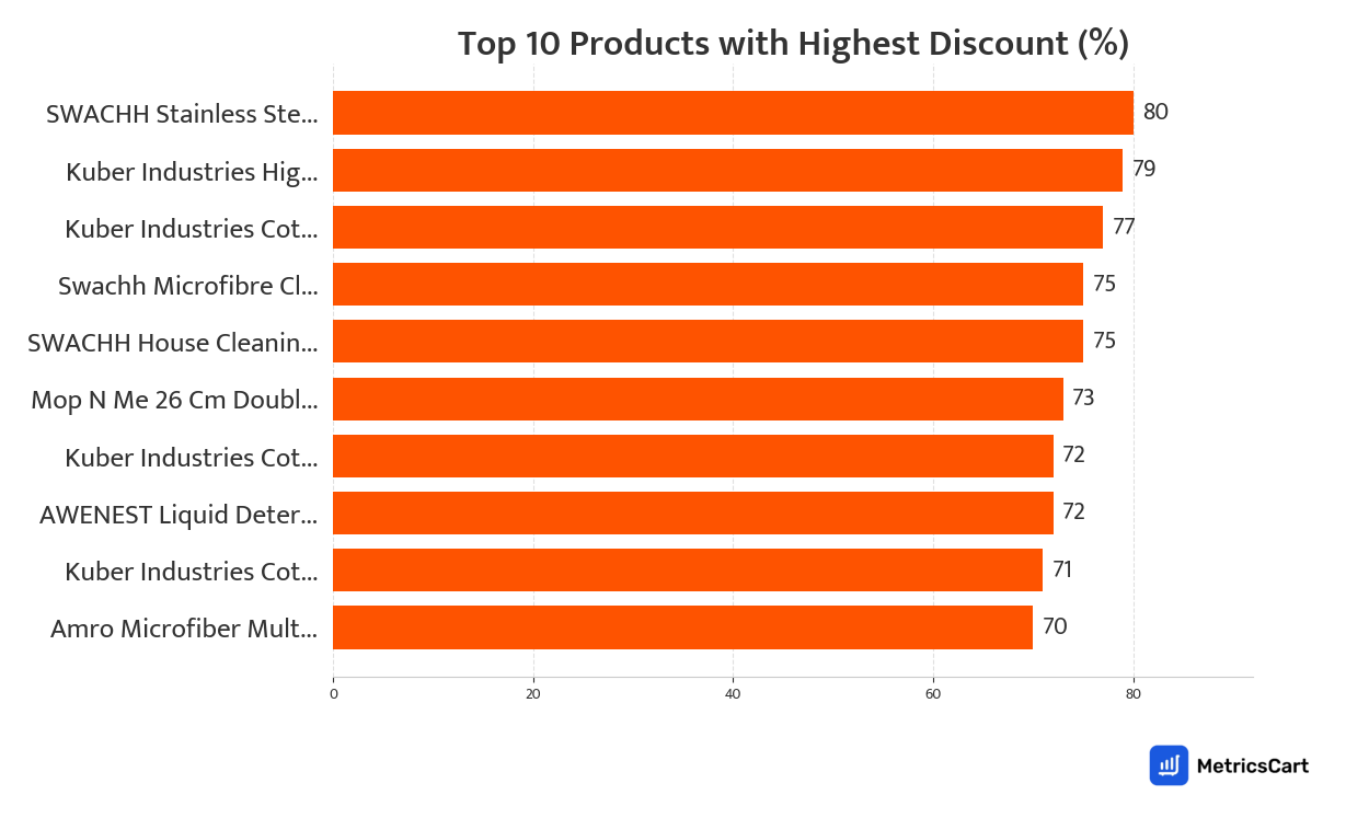 Chart showing top 10 products with the highest discount for Cleaning Essentials on Swiggy Instamart