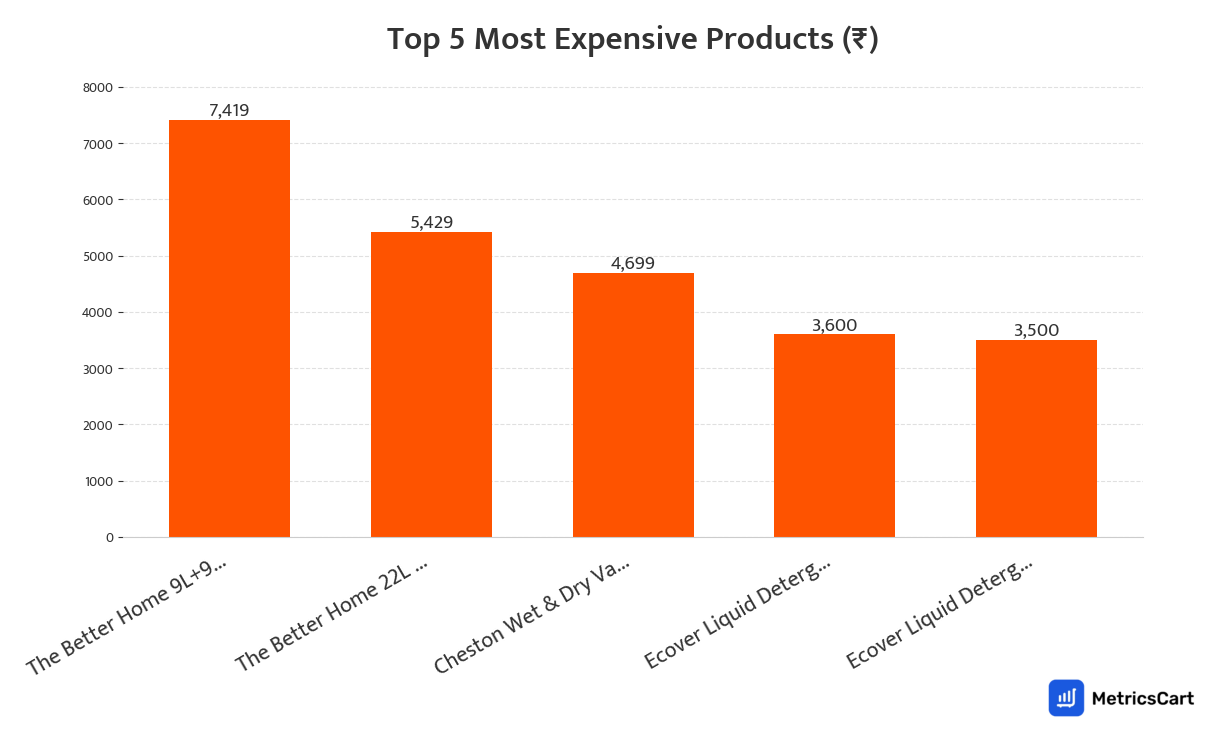 Chart showing the top 5 most expensive products for Cleaning Essentials on Swiggy Instamart