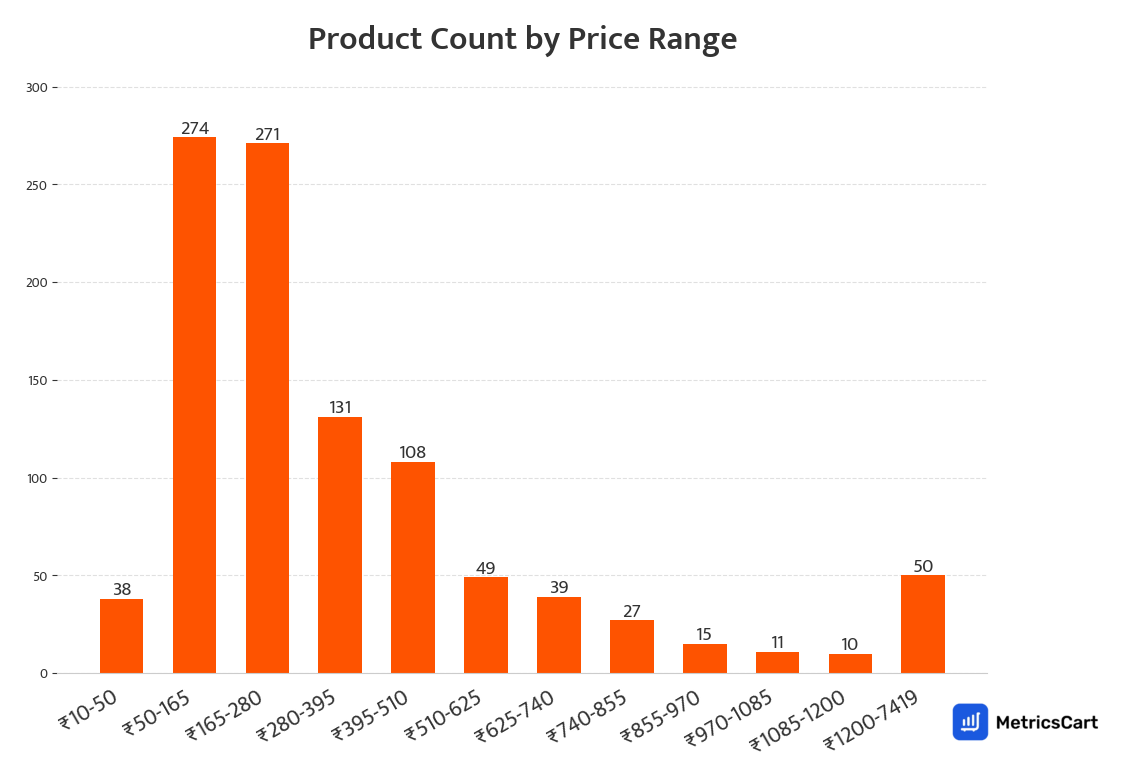 Chart showing product count by price range for Cleaning Essentials on Swiggy Instamart