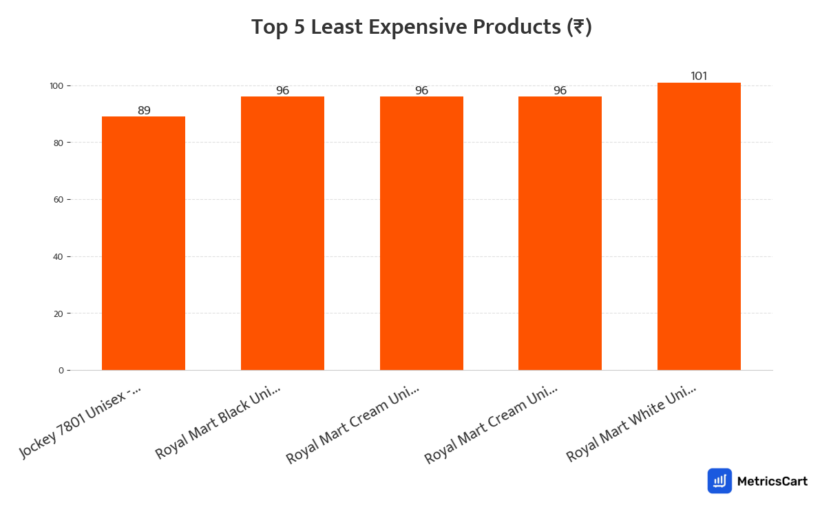 Chart showing the top 5 least expensive products for Clothing on Swiggy Instamart
