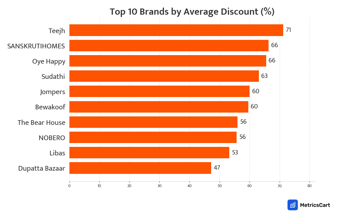 Chart showing top 10 brands by average discount for Clothing on Swiggy Instamart