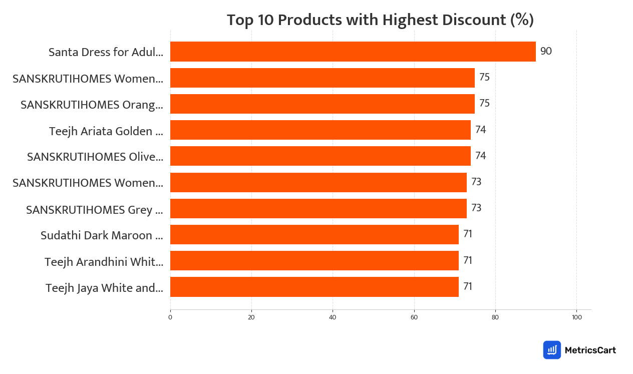 Chart showing top 10 products with the highest discount for Clothing on Swiggy Instamart