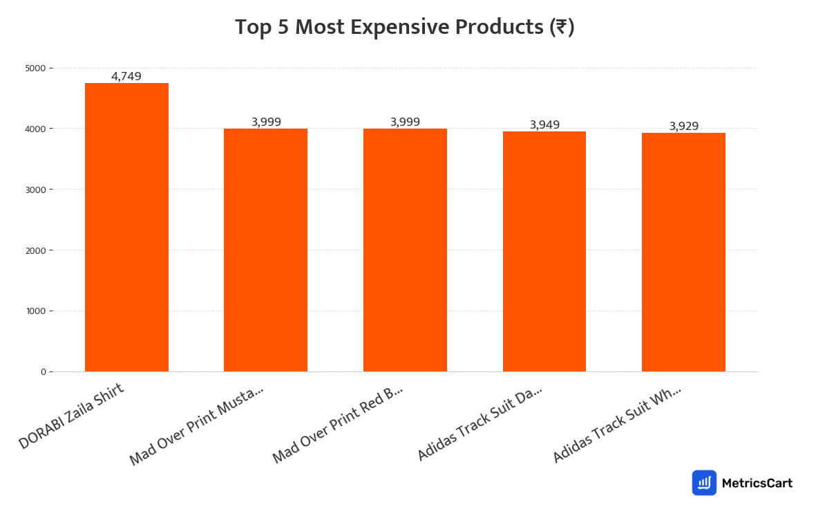Chart showing the top 5 most expensive products for Clothing on Swiggy Instamart