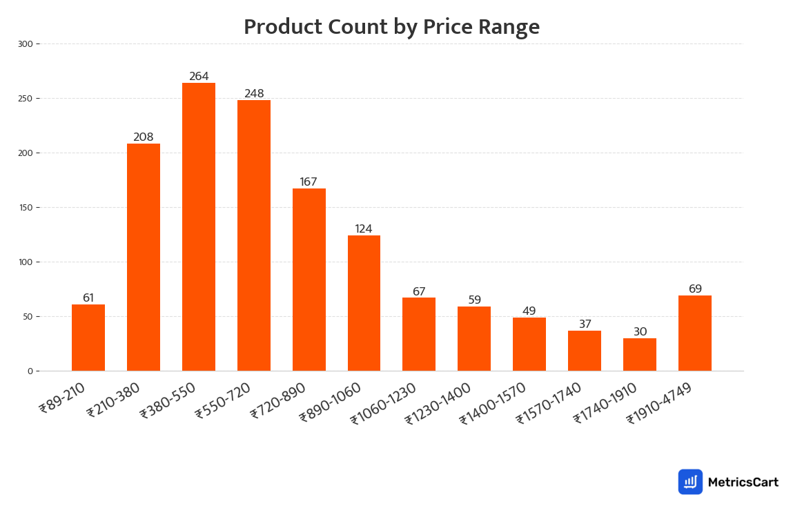 Chart showing product count by price range for Clothing on Swiggy Instamart