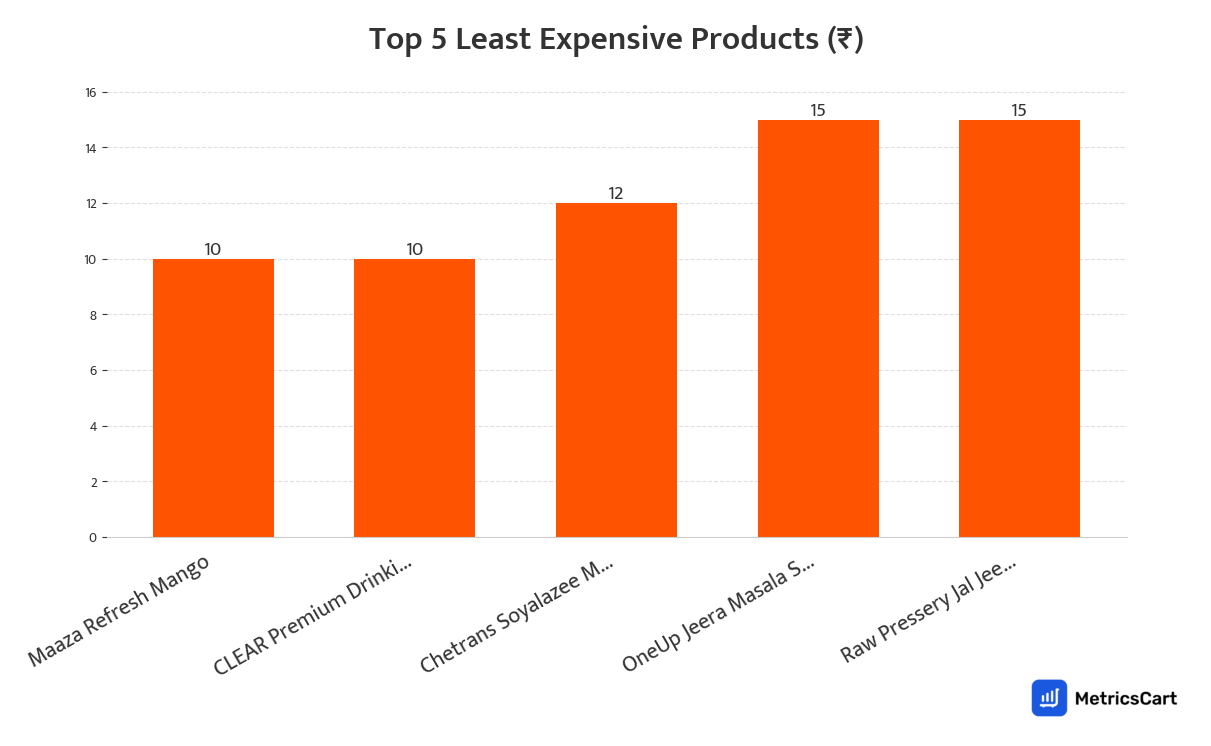 Chart showing the top 5 least expensive products for Cold Drinks and Juices on Swiggy Instamart