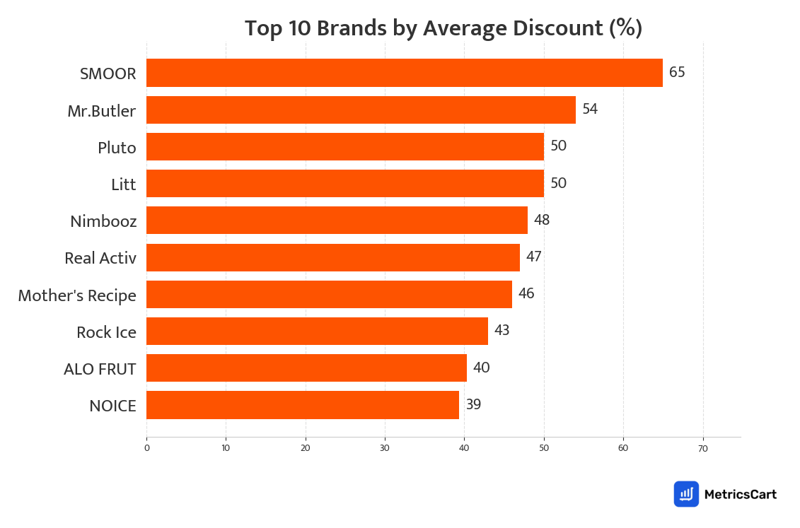 Chart showing top 10 brands by average discount for Cold Drinks and Juices on Swiggy Instamart