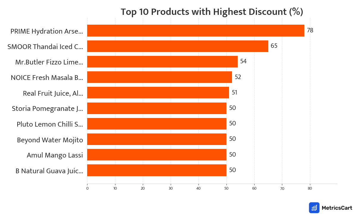 Chart showing top 10 products with the highest discount for Cold Drinks and Juices on Swiggy Instamart