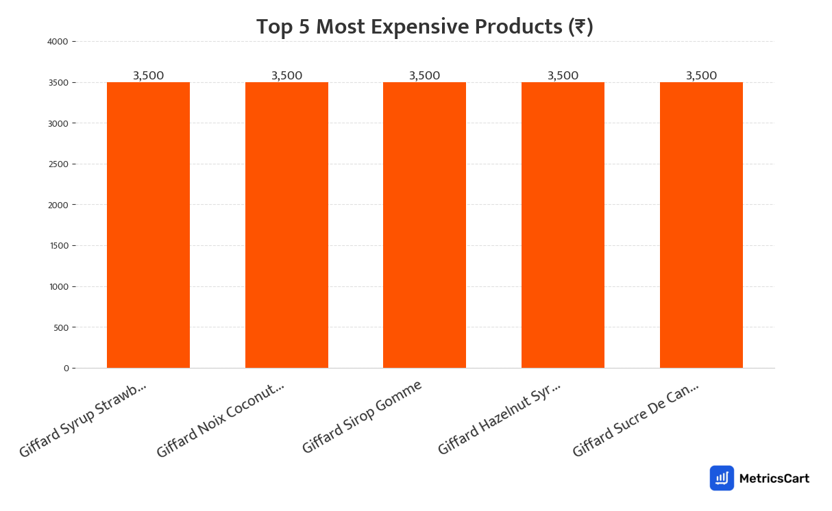 Chart showing the top 5 most expensive products for Cold Drinks and Juices on Swiggy Instamart