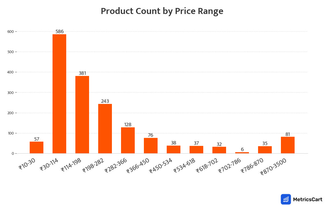 Chart showing product count by price range for Cold Drinks and Juices on Swiggy Instamart