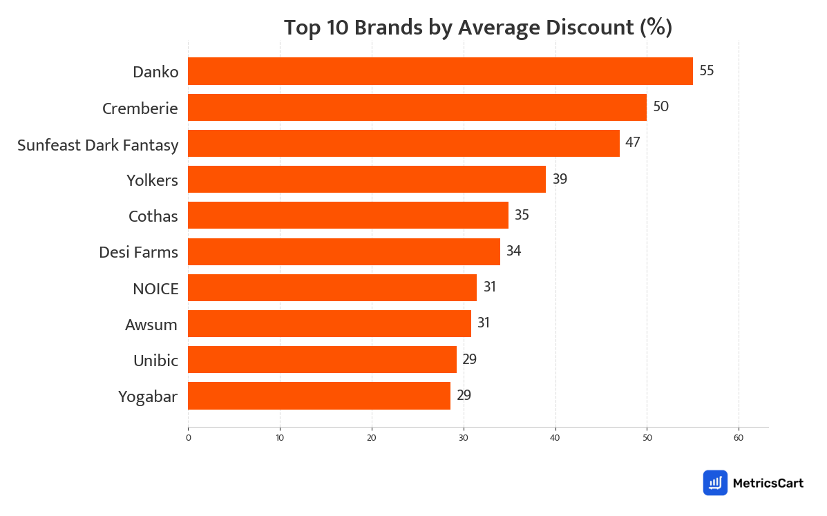 Chart showing top 10 brands by average discount for Dairy, Bread and Eggs on Swiggy Instamart