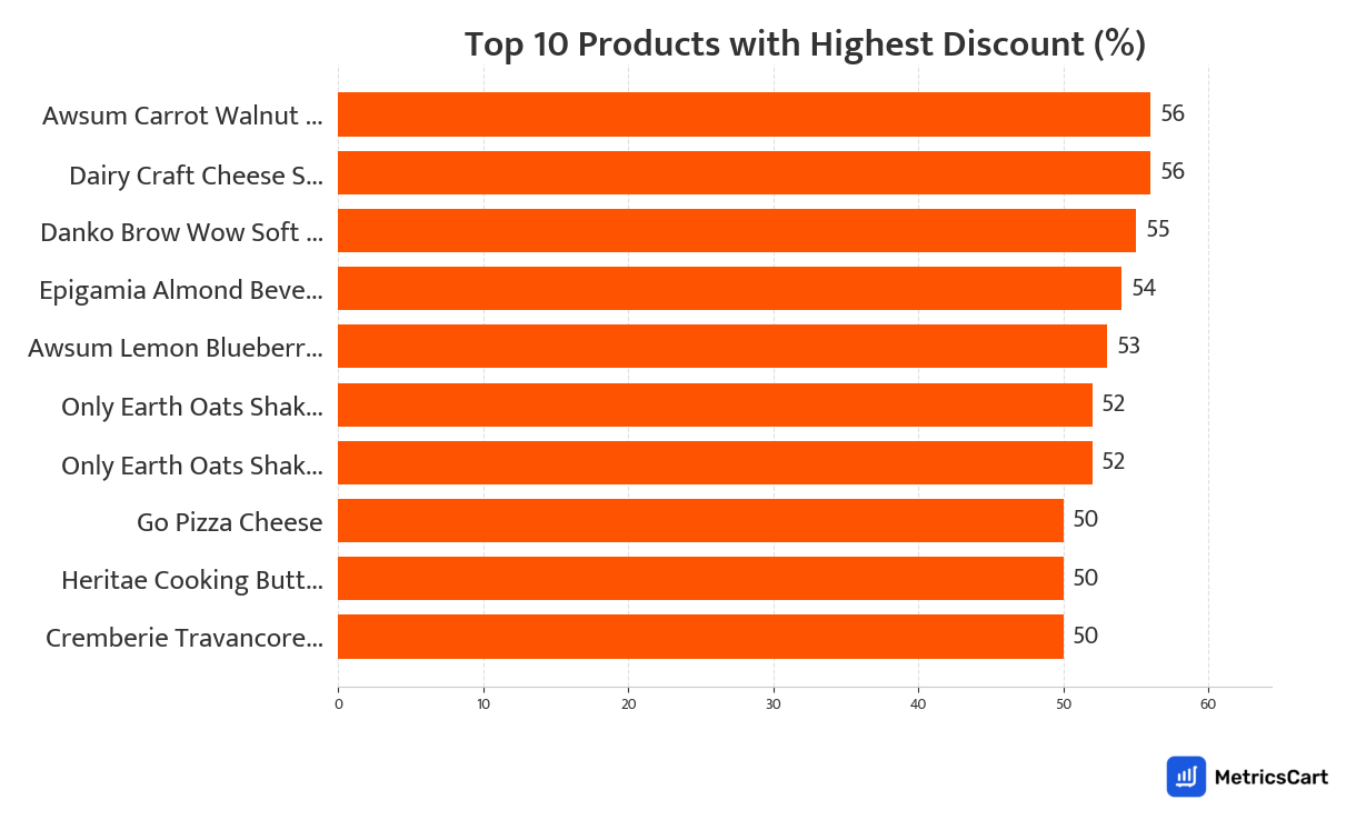 Chart showing top 10 products with the highest discount for Dairy, Bread and Eggs on Swiggy Instamart
