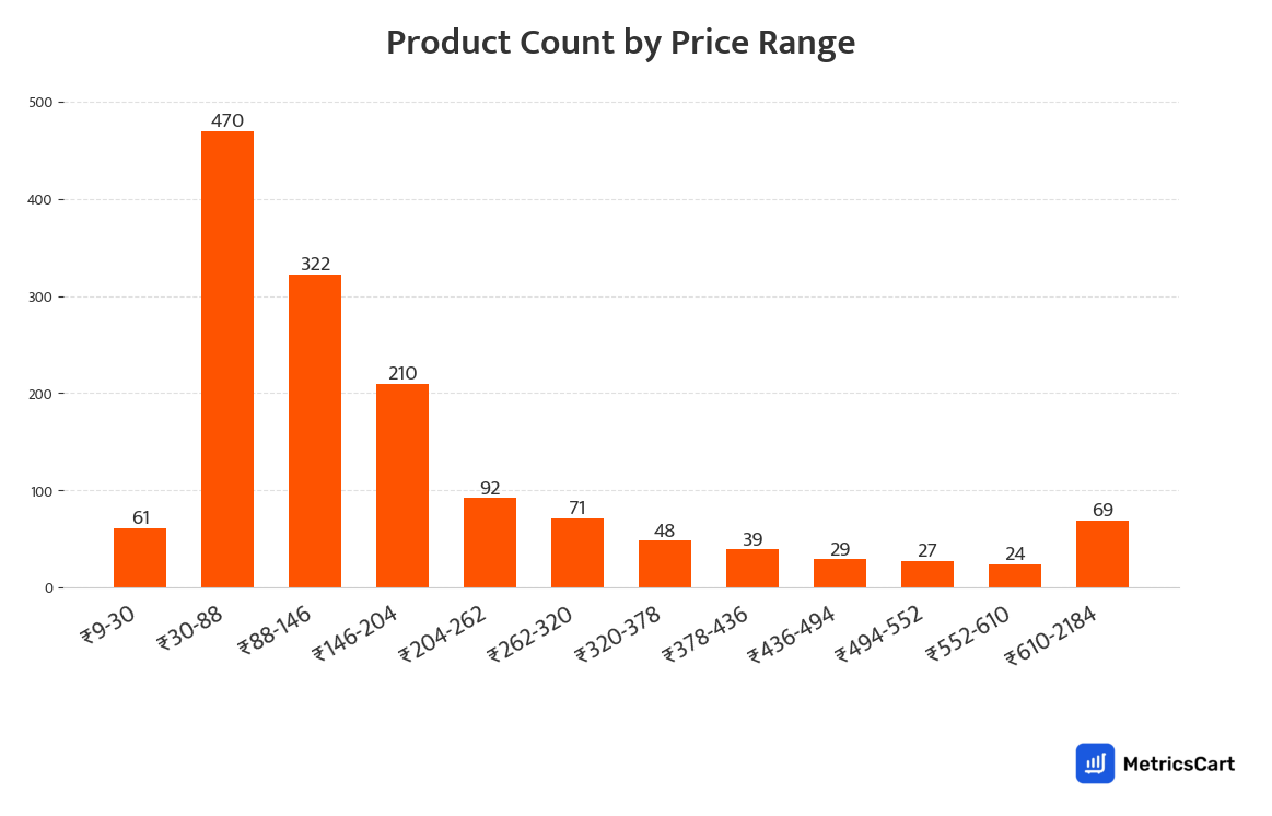 Chart showing product count by price range for Dairy, Bread and Eggs on Swiggy Instamart