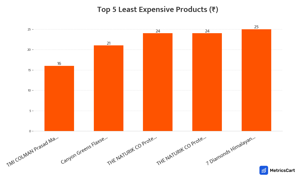 Chart showing the top 5 least expensive products for Dry Fruits and Seeds Mix on Swiggy Instamart