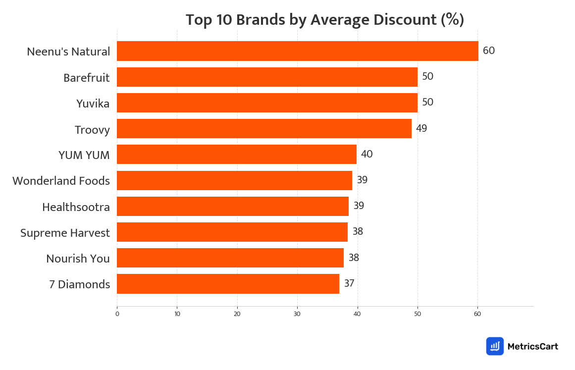 Chart showing top 10 brands by average discount for Dry Fruits and Seeds Mix on Swiggy Instamart