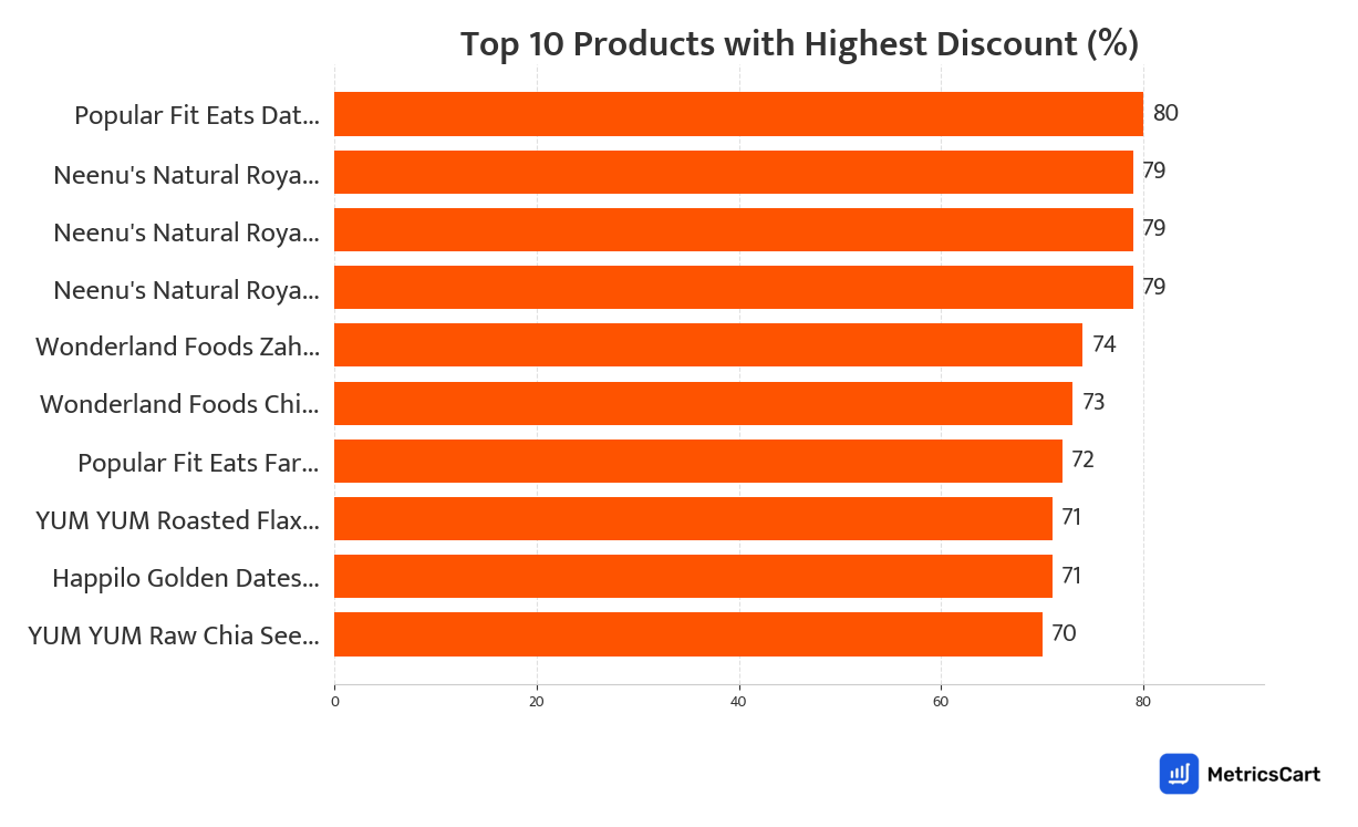 Chart showing top 10 products with the highest discount for Dry Fruits and Seeds Mix on Swiggy Instamart