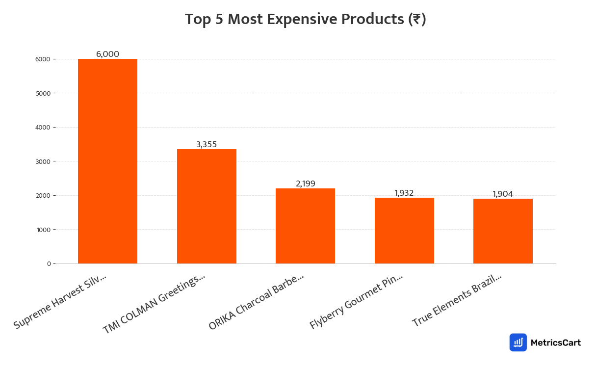 Chart showing the top 5 most expensive products for Dry Fruits and Seeds Mix on Swiggy Instamart