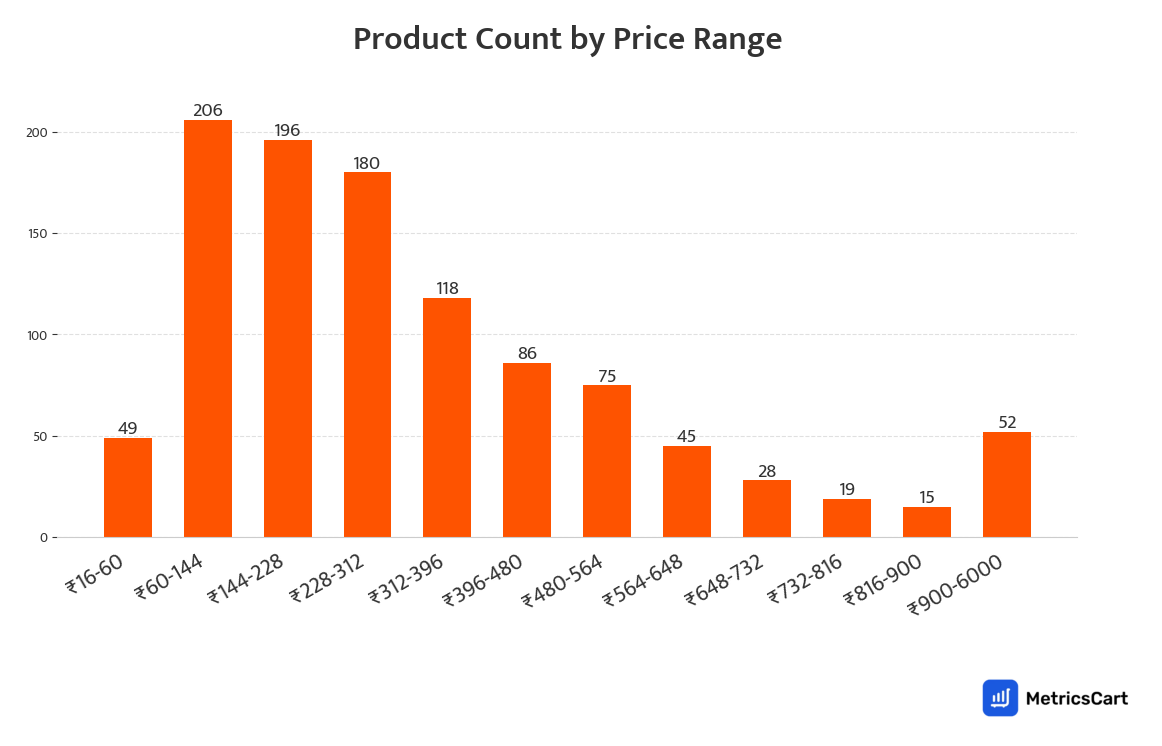 Chart showing product count by price range for Dry Fruits and Seeds Mix on Swiggy Instamart