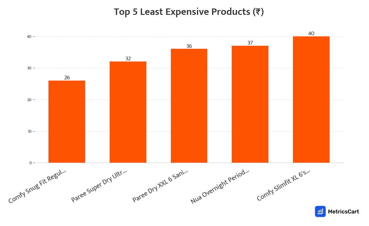 Chart showing the top 5 least expensive products for Feminine Hygiene on Swiggy Instamart