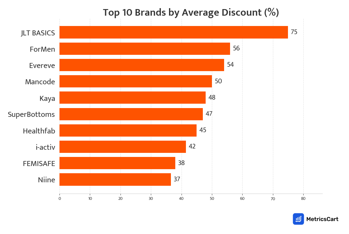 Chart showing top 10 brands by average discount for Feminine Hygiene on Swiggy Instamart