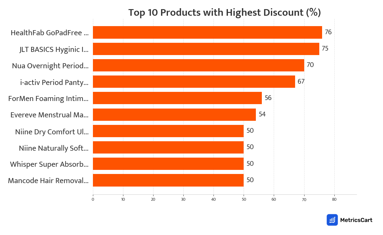 Chart showing top 10 products with the highest discount for Feminine Hygiene on Swiggy Instamart