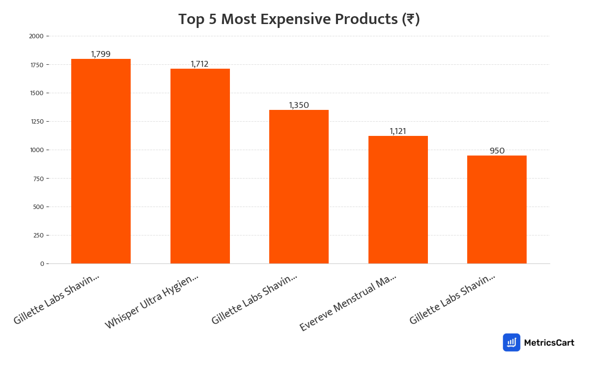 Chart showing the top 5 most expensive products for Feminine Hygiene on Swiggy Instamart