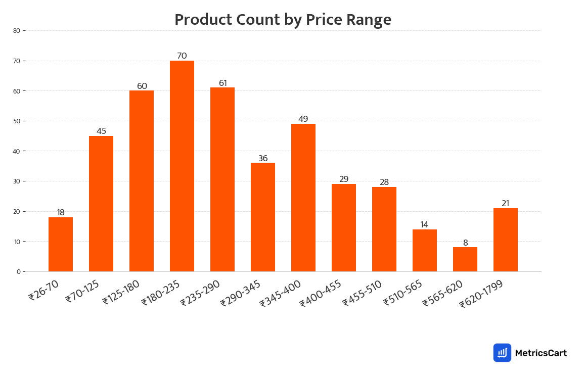 Chart showing product count by price range for Feminine Hygiene on Swiggy Instamart