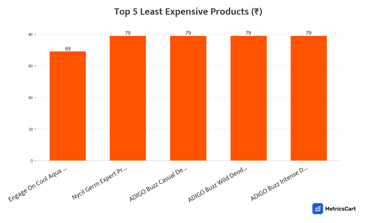 Chart showing the top 5 least expensive products for Fragrances on Swiggy Instamart