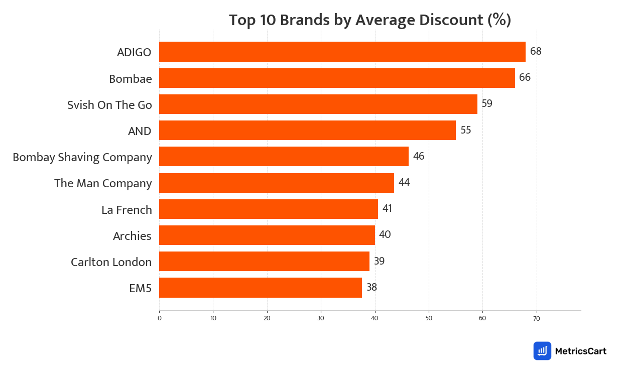 Chart showing top 10 brands by average discount for Fragrances on Swiggy Instamart