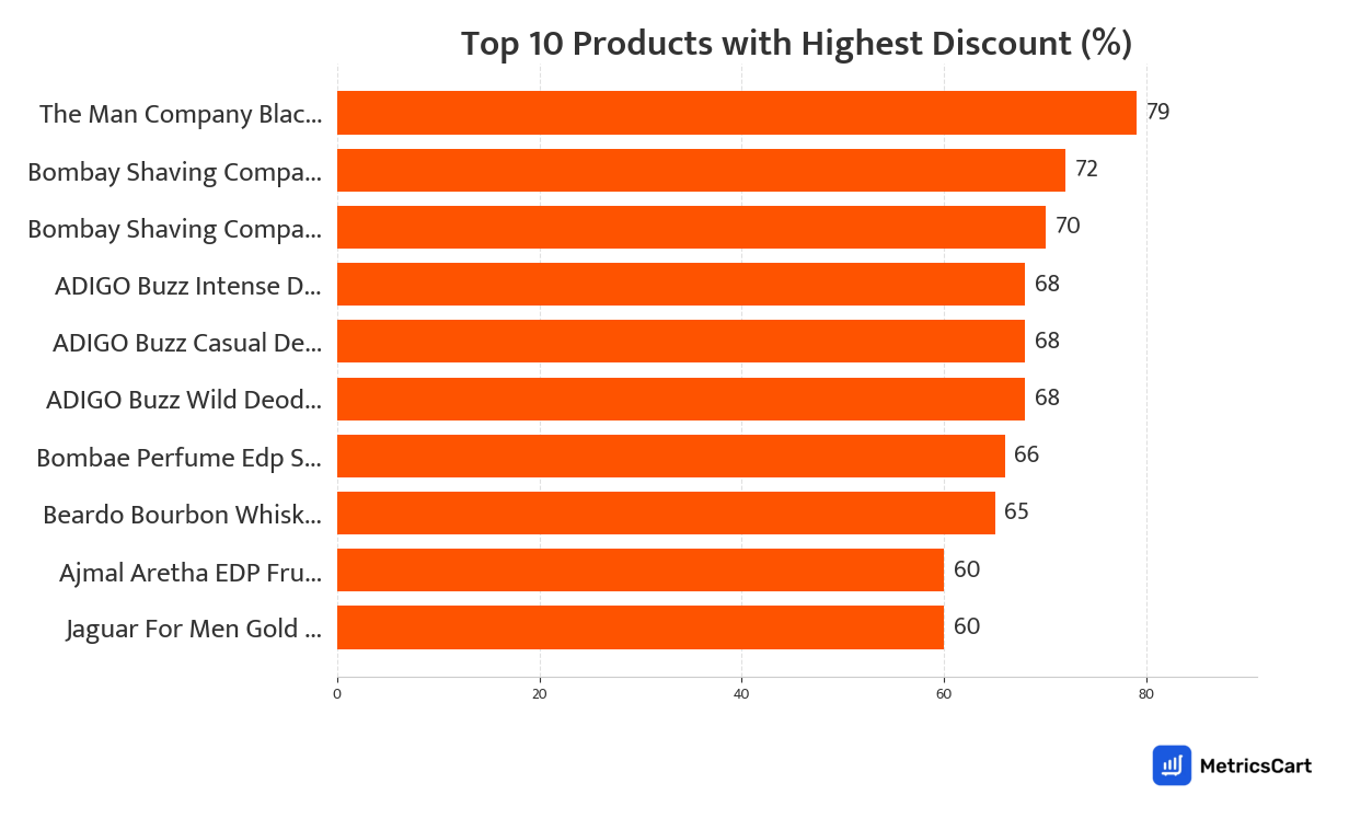 Chart showing top 10 products with the highest discount for Fragrances on Swiggy Instamart