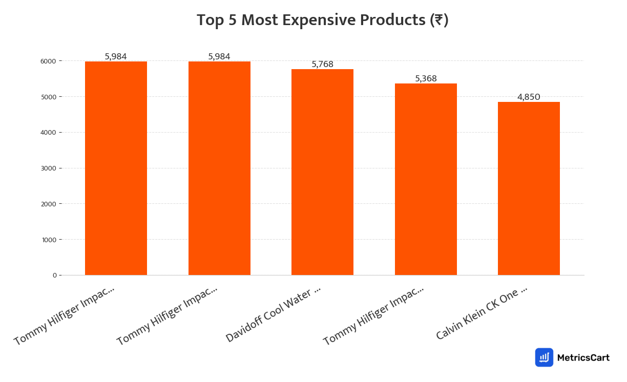 Chart showing the top 5 most expensive products for Fragrances on Swiggy Instamart