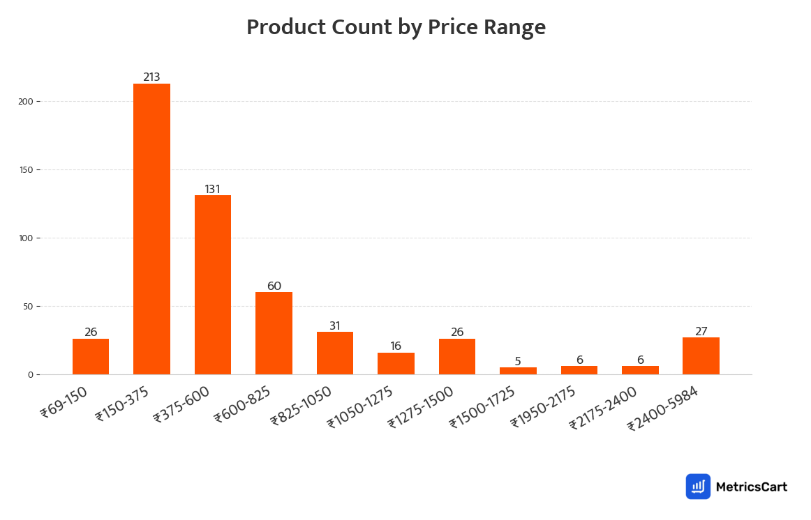 Chart showing product count by price range for Fragrances on Swiggy Instamart