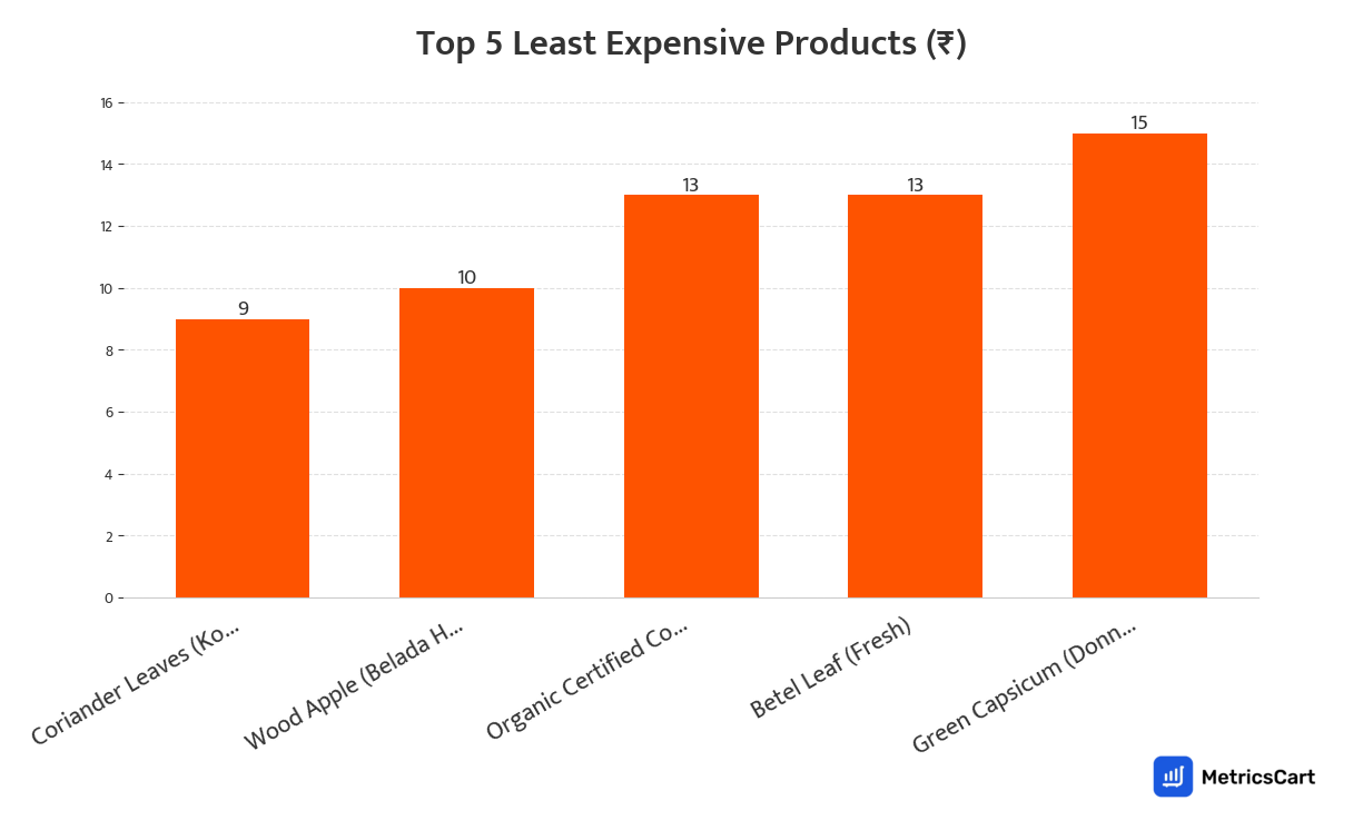 Chart showing the top 5 least expensive products for Fresh Fruits on Swiggy Instamart