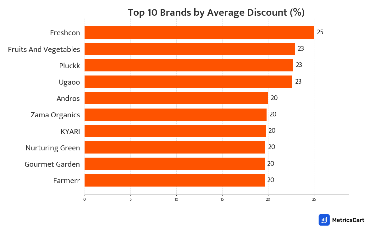 Chart showing top 10 brands by average discount for Fresh Fruits on Swiggy Instamart