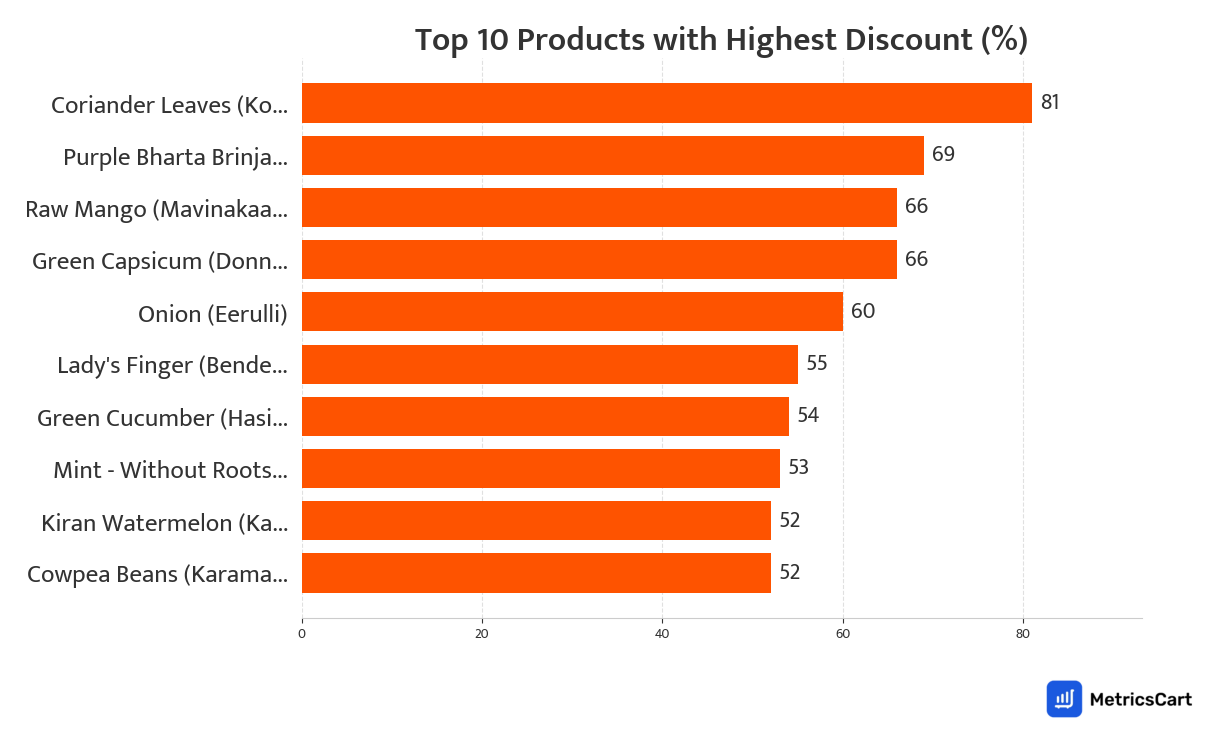 Chart showing top 10 products with the highest discount for Fresh Fruits on Swiggy Instamart