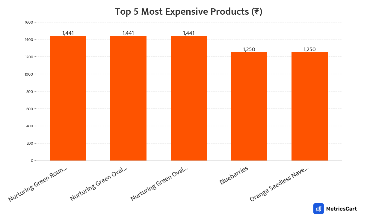 Chart showing the top 5 most expensive products for Fresh Fruits on Swiggy Instamart