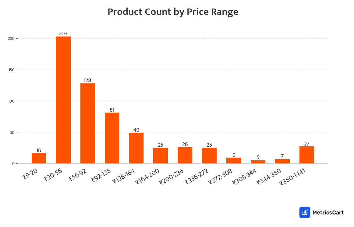 Chart showing product count by price range for Fresh Fruits on Swiggy Instamart