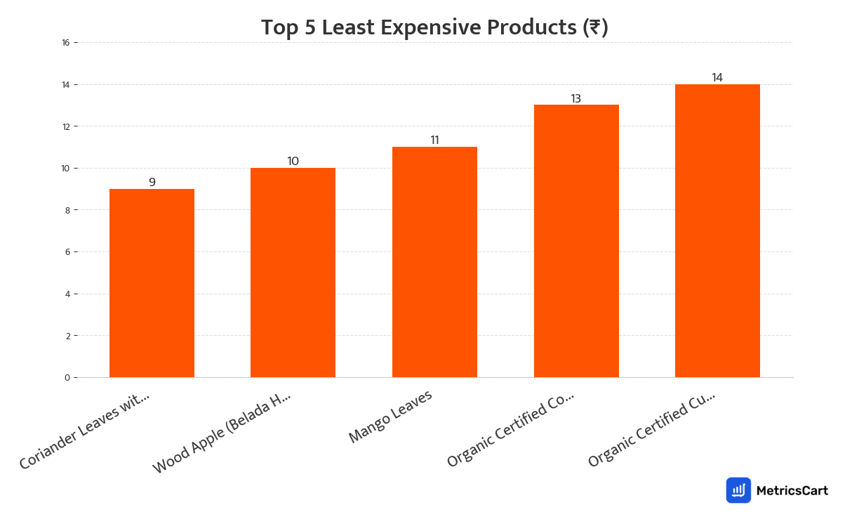 Chart showing the top 5 least expensive products for Fresh Vegetables on Swiggy Instamart