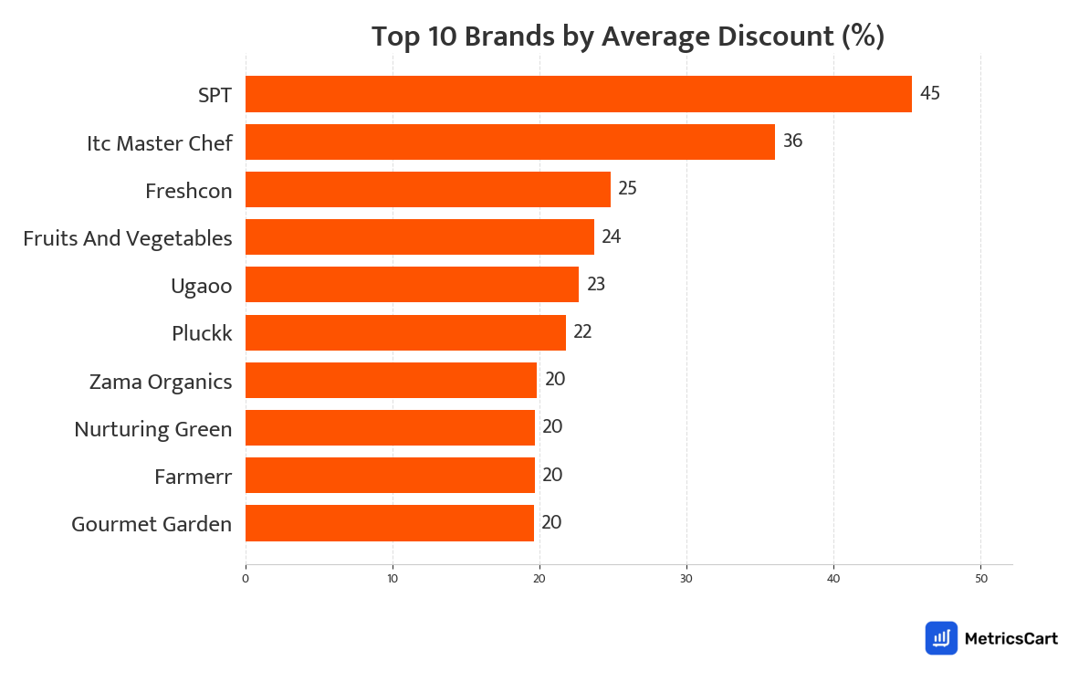 Chart showing top 10 brands by average discount for Fresh Vegetables on Swiggy Instamart